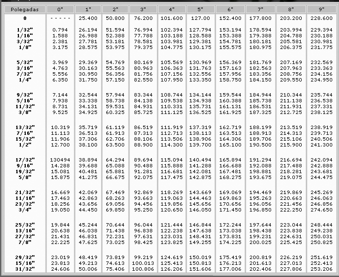 tabela de conversão de medidas parafusos e ferragens
